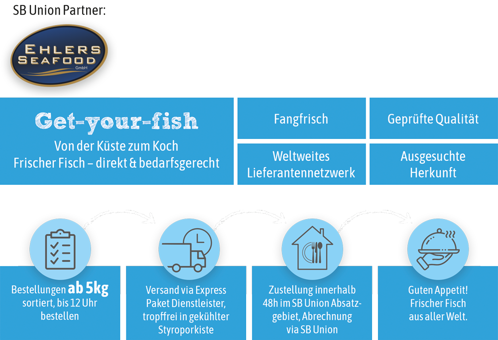 Grafik Fisch Bestellablauf